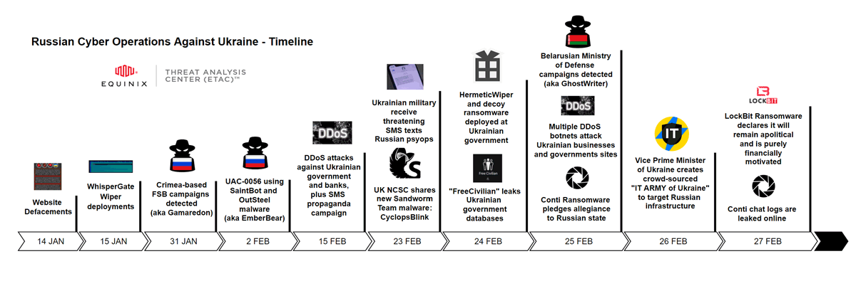 The Timeline of Russian Cyber Operations against Ukraine